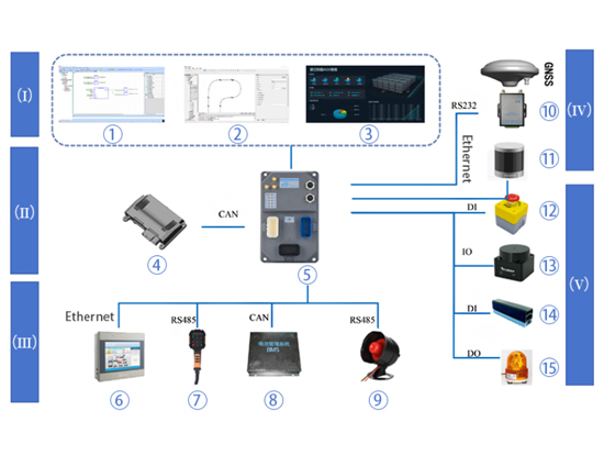 Autonomous Navigation Controller